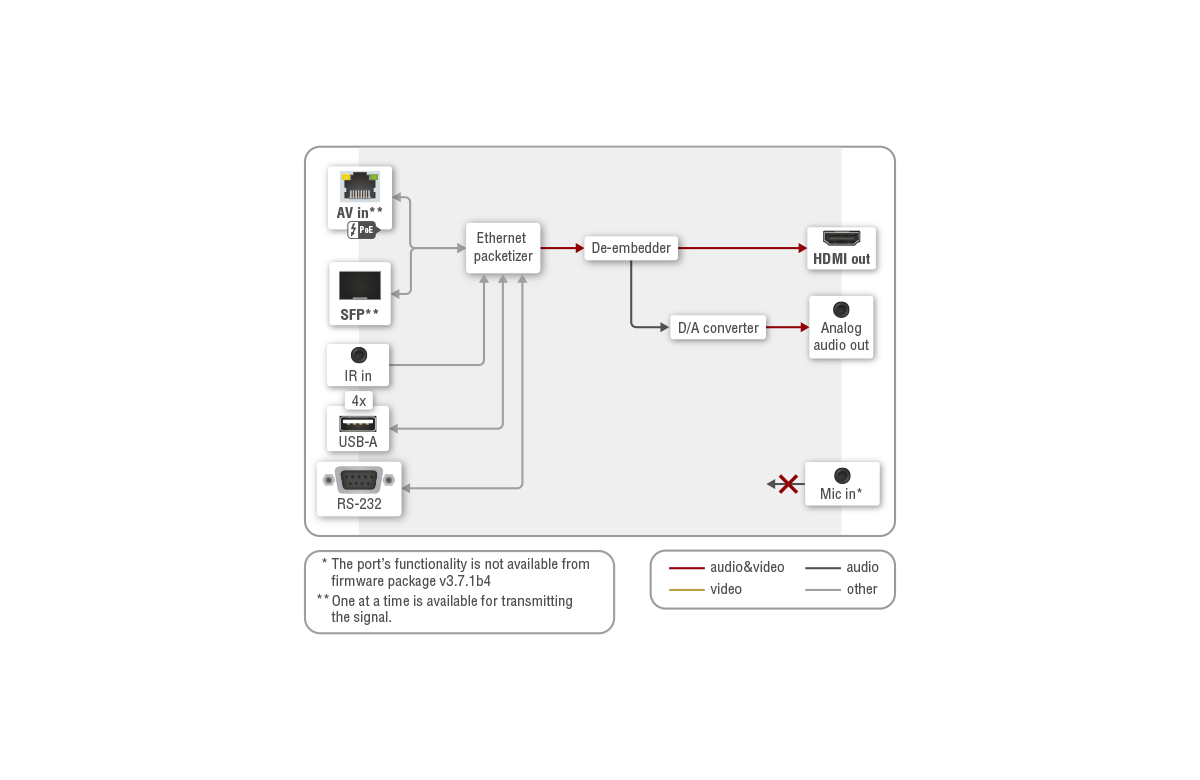 VINX-110AP-HDMI-DEC | 1G AVoIP Multimedia Extender